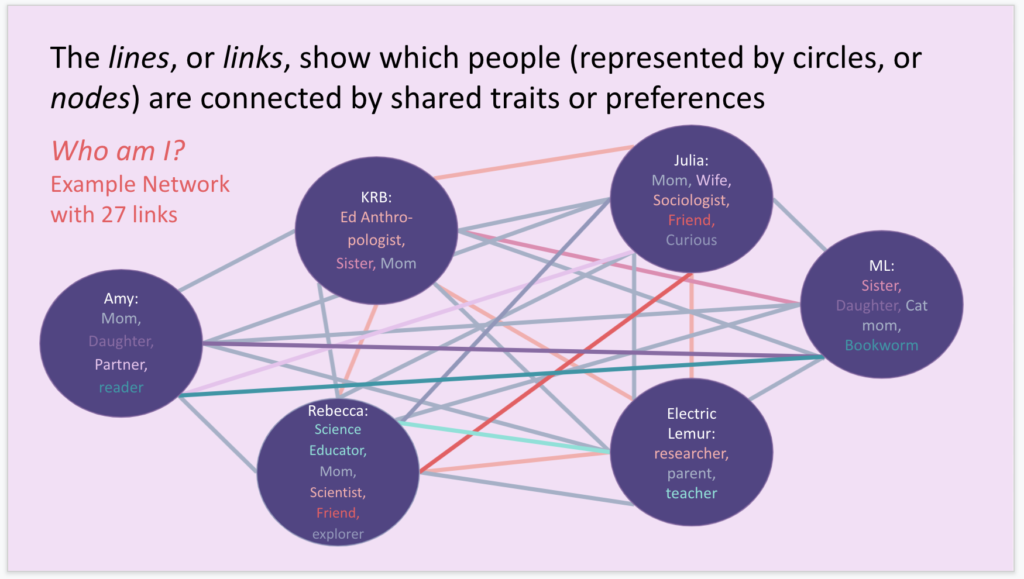 Purple and pink network model representing individuals' shared traits and preferences.