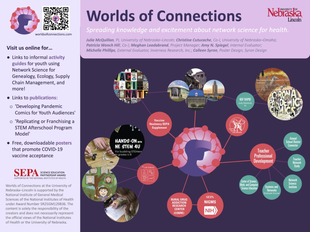 Digital poster file with a graphic of an individual wearing a virtual reality headset and QR code in the upper left corner, the title "Worlds of Connections" in purple text across the top center, and the University of Nebraska logo in the upper right. The subtitle reads in white text: "Spreading knowledge and excitement about network science for health." Below the subtitle is a list of authors' names in purple text: Julia McQuillan, PI, University of Nebraska–Lincoln; Christine Cutucache, Co-I, University of Nebraska–Omaha; Patricia Wonch Hill, Co–I; Meghan Leadabrand, Project Manager; Amy N. Spiegel, Internal Evaluator; Michelle Phillips, External Evaluator, Inverness Research, Inc.; Colleen Syron, Poster Design, Syron Design." The focus of the poster is a network map against a dark purple background depicting connections between identifying images of Worlds of Connections and collaborators: NE STEM 4U Omaha, University of Nebraska Libraries, the NSF-funded RAPID grant led by Judy Diamond, Lincoln Public Schools, the Rural Drug Addiction Research Center, and the Center for Math, Science, and Computer Education.
