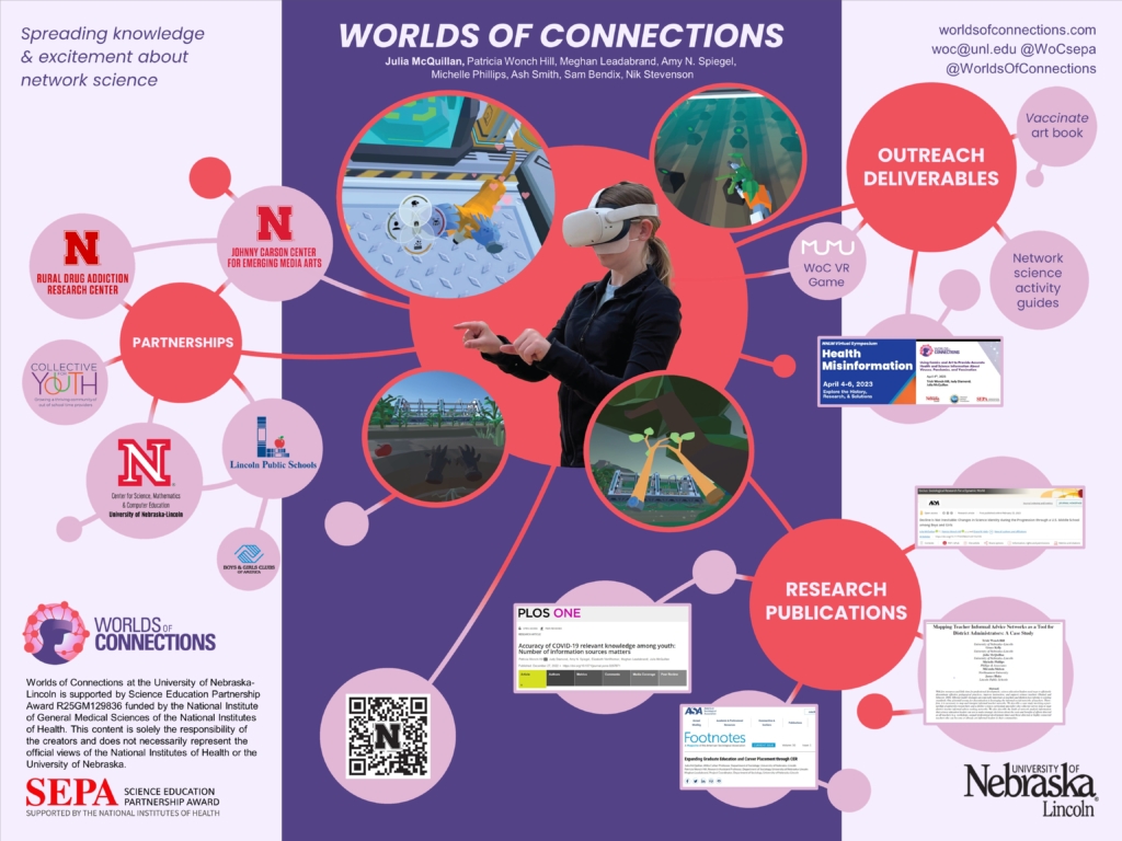 Research poster with the title "WORLDS OF CONNECTIONS" in pale purple block lettering in the top center. The background is pale purple with a solid darker purple block in the middle. In the center of the poster is a network consisting of pink and red nodes and links. The largest node in the middle depicts a youth wearing a VR headset and pointing forward with both hands as they play. Around them are pop-outs with stills from a VR experience: a farmer in a laboratory, a robot planter and crops, an apple tree, and a prairie dog in the dirt. Three more medium-sized red nodes are connected to the main node, labeled "OUTREACH DELIVERABLES," "PARTNERSHIPS," and "RESEARCH PUBLICATIONS." Pink nodes branch off from these three red nodes depicting examples of each of the research project areas.
